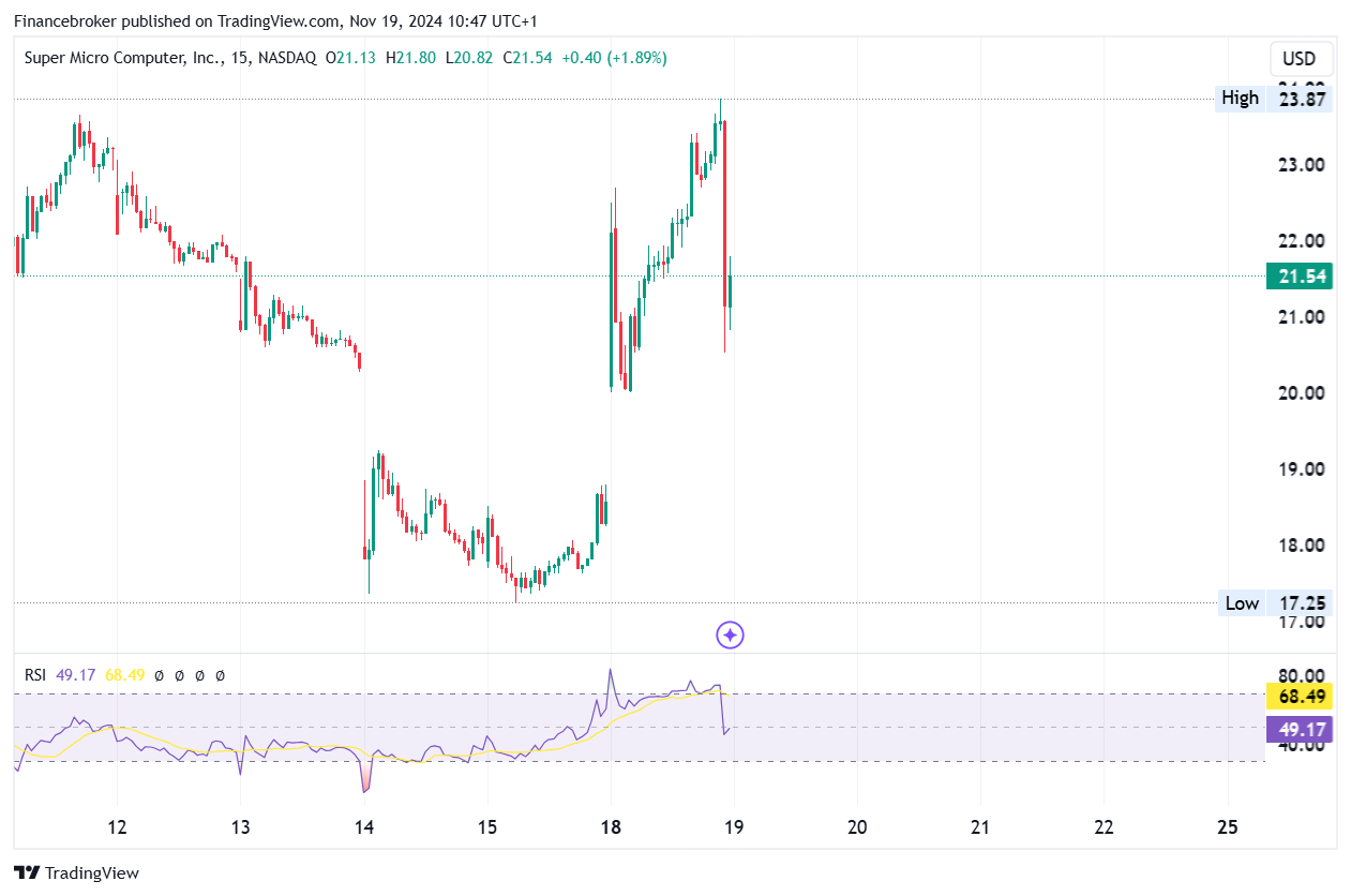 smci/usd 15-minute chart