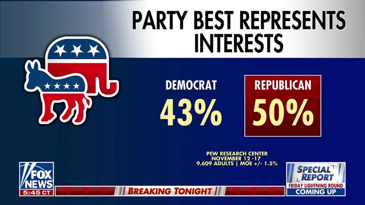 More Americans say the Republican Party best represents their interests, poll says